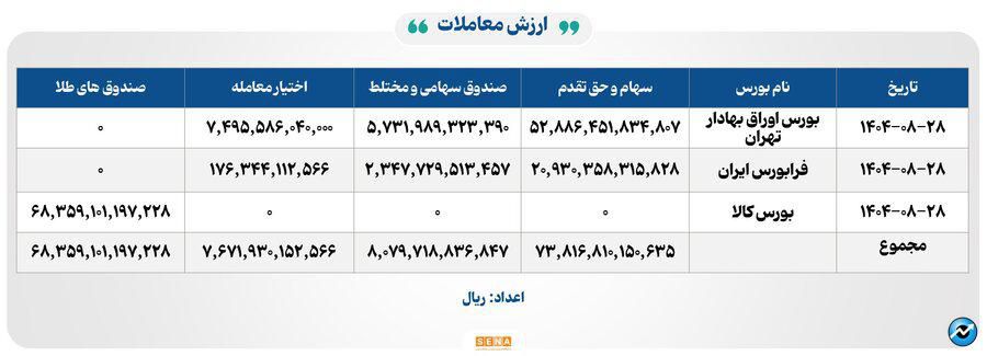۲۷ هزار میلیارد تومان مبادله اوراق بهادار و کالا در ۴ بورس ایران