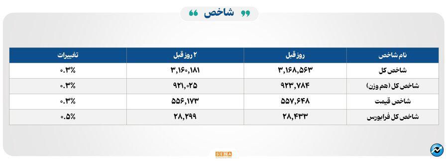 ۲۷ هزار میلیارد تومان مبادله اوراق بهادار و کالا در ۴ بورس ایران