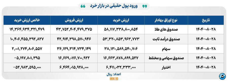 ۲۷ هزار میلیارد تومان مبادله اوراق بهادار و کالا در ۴ بورس ایران