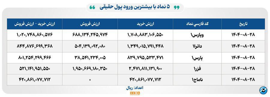 ۲۷ هزار میلیارد تومان مبادله اوراق بهادار و کالا در ۴ بورس ایران