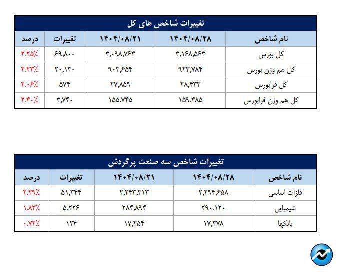 تعداد سهام‌داران فعال بورس در هفته گذشته از مرز ۵۶۶ هزار کد فراتر رفت
