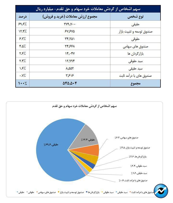 تعداد سهام‌داران فعال بورس در هفته گذشته از مرز ۵۶۶ هزار کد فراتر رفت