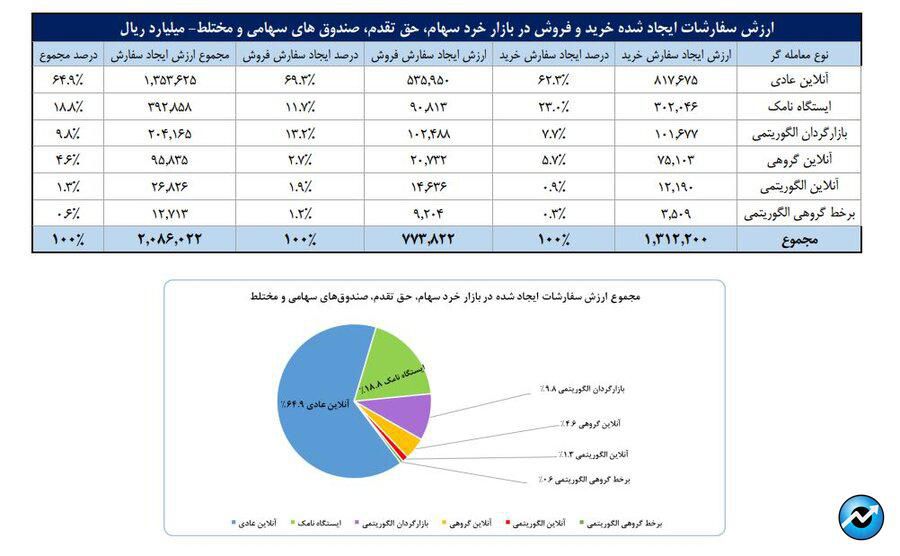 تعداد سهام‌داران فعال بورس در هفته گذشته از مرز ۵۶۶ هزار کد فراتر رفت