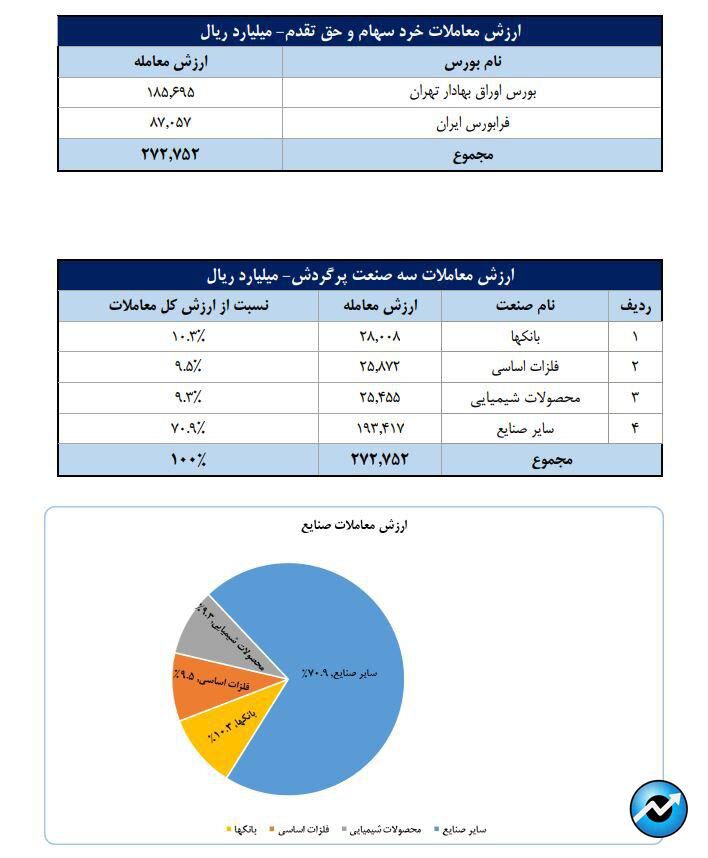 تعداد سهام‌داران فعال بورس در هفته گذشته از مرز ۵۶۶ هزار کد فراتر رفت