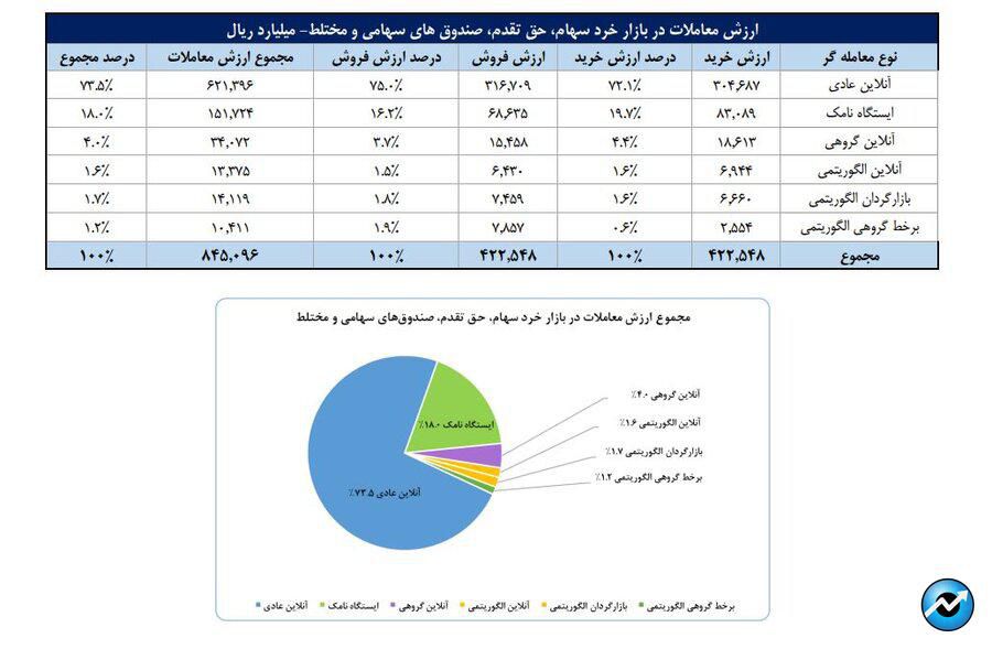 تعداد سهام‌داران فعال بورس در هفته گذشته از مرز ۵۶۶ هزار کد فراتر رفت