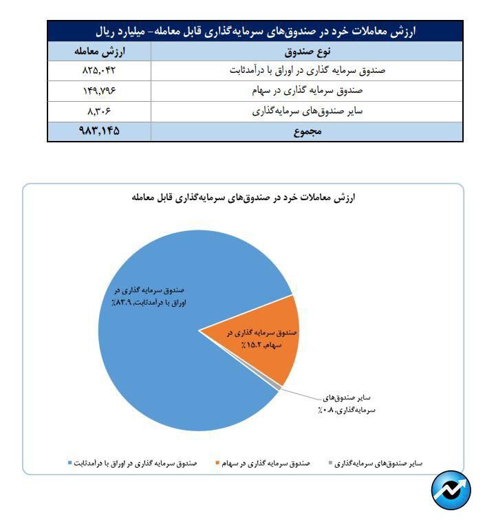 تعداد سهام‌داران فعال بورس در هفته گذشته از مرز ۵۶۶ هزار کد فراتر رفت