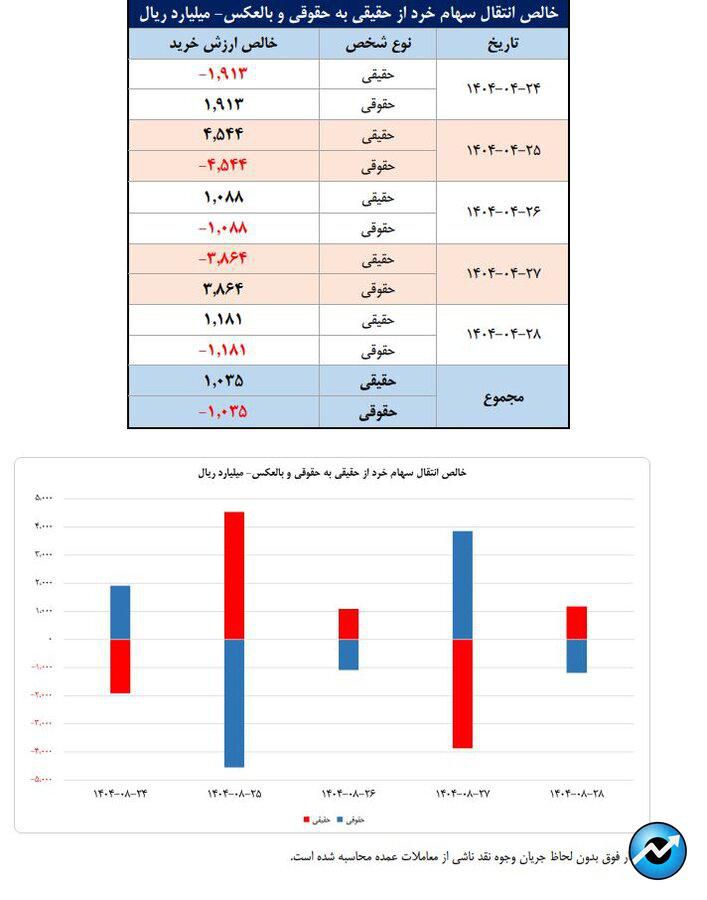 تعداد سهام‌داران فعال بورس در هفته گذشته از مرز ۵۶۶ هزار کد فراتر رفت