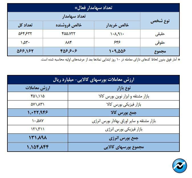 تعداد سهام‌داران فعال بورس در هفته گذشته از مرز ۵۶۶ هزار کد فراتر رفت