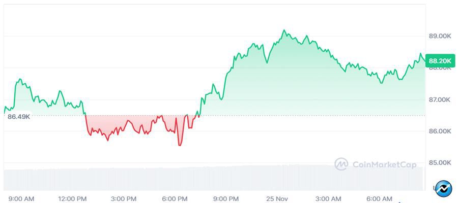 bitcoin-rises-as-trump-points-to-extremely-strong-u-s-china-relations