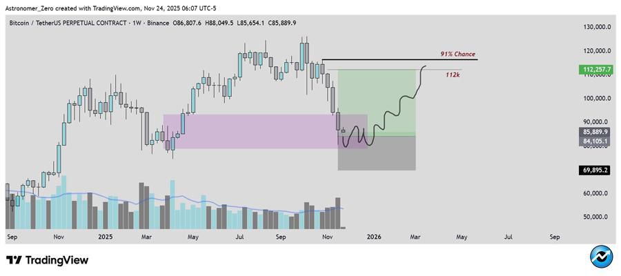 bitcoin-data-calls-dollar80k-the-bottom-analysts-say-btc-bulls-are-back-