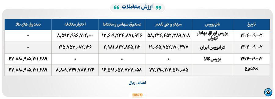 ۴۶ هزار میلیارد تومان مبادله اوراق بهادار و کالا در ۴ بورس ایران