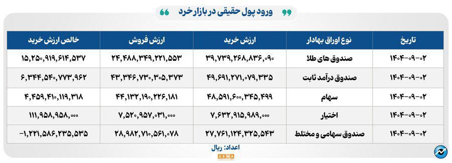 ۴۶ هزار میلیارد تومان مبادله اوراق بهادار و کالا در ۴ بورس ایران