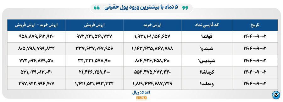 ۴۶ هزار میلیارد تومان مبادله اوراق بهادار و کالا در ۴ بورس ایران