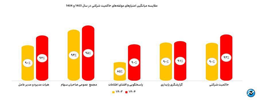 وضعیت صنایع بازار سرمایه به لحاظ رعایت مقررات حاکمیت شرکتی + متن کامل گزارش