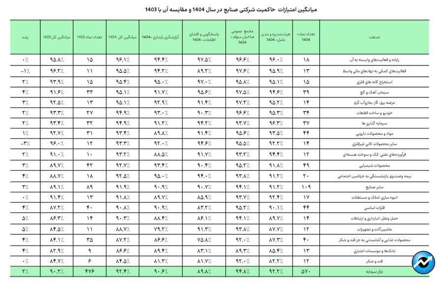 وضعیت صنایع بازار سرمایه به لحاظ رعایت مقررات حاکمیت شرکتی + متن کامل گزارش