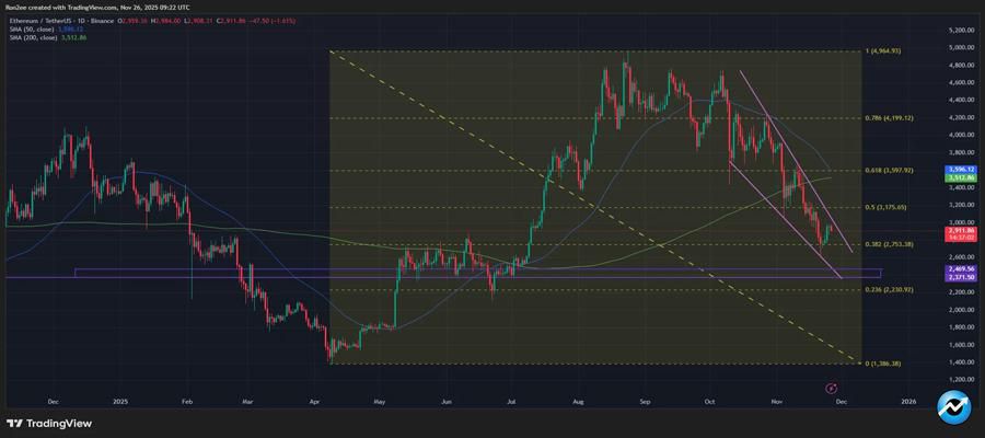 ethereum-price-struggles-below-3k-as-staking-demand-weakens-can-bulls-regain-control