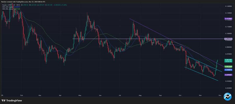 kaspa-price-targets-55-upside-after-breaking-out-of-descending-trendline