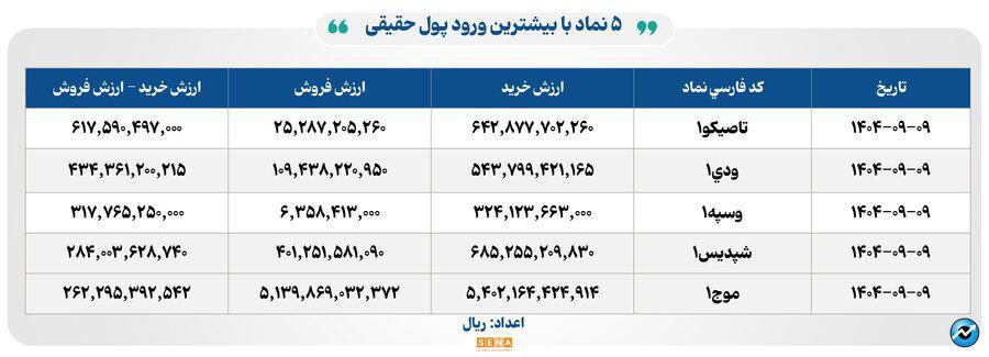 ۴۴ هزار میلیارد تومان مبادله اوراق بهادار و کالا در ۴ بورس ایران