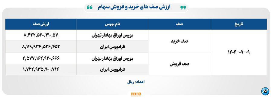۴۴ هزار میلیارد تومان مبادله اوراق بهادار و کالا در ۴ بورس ایران