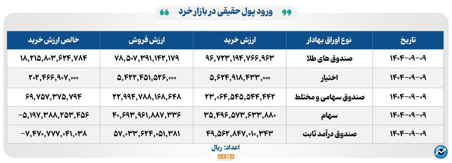 ۴۴ هزار میلیارد تومان مبادله اوراق بهادار و کالا در ۴ بورس ایران