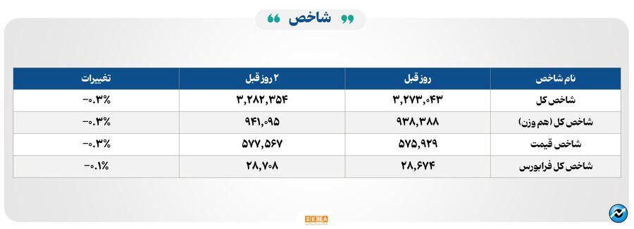 ۳۳ هزار میلیارد تومان مبادله اوراق بهادار و کالا در ۴ بورس ایران
