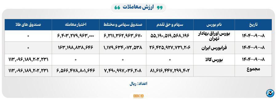۳۳ هزار میلیارد تومان مبادله اوراق بهادار و کالا در ۴ بورس ایران