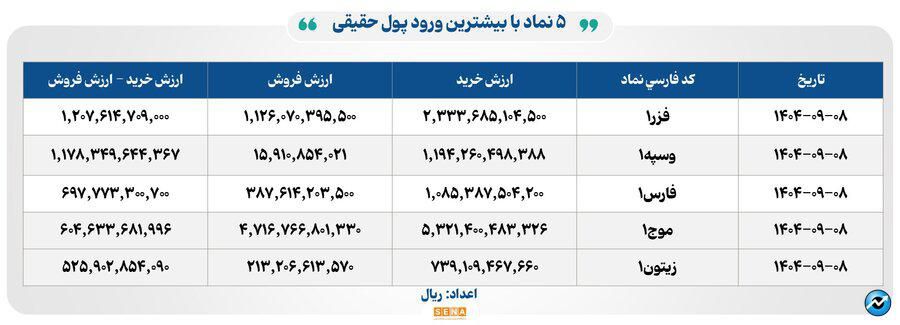 ۳۳ هزار میلیارد تومان مبادله اوراق بهادار و کالا در ۴ بورس ایران