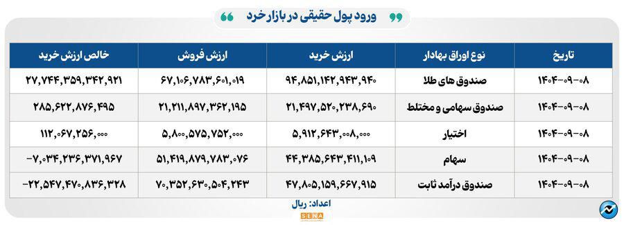 ۳۳ هزار میلیارد تومان مبادله اوراق بهادار و کالا در ۴ بورس ایران