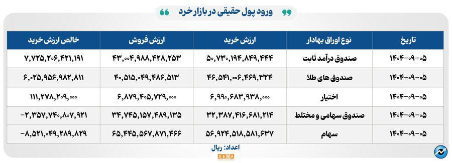 ۳۶ هزار میلیارد تومان مبادله اوراق بهادار و کالا در ۴ بورس ایران