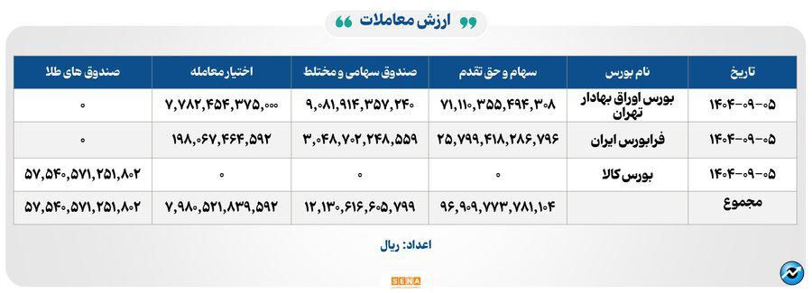 ۳۶ هزار میلیارد تومان مبادله اوراق بهادار و کالا در ۴ بورس ایران