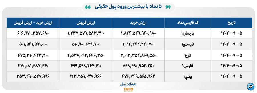 ۳۶ هزار میلیارد تومان مبادله اوراق بهادار و کالا در ۴ بورس ایران