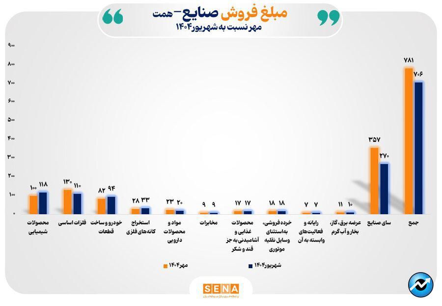 افزایش ۱۱ درصدی فروش ماهانه صنایع بورس در مهر ۱۴۰۴