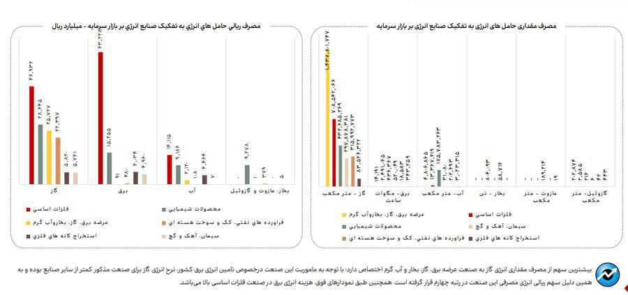 روند مصرف آب، برق و گاز در صنایع فعال بازار سرمایه + فایل کامل گزارش