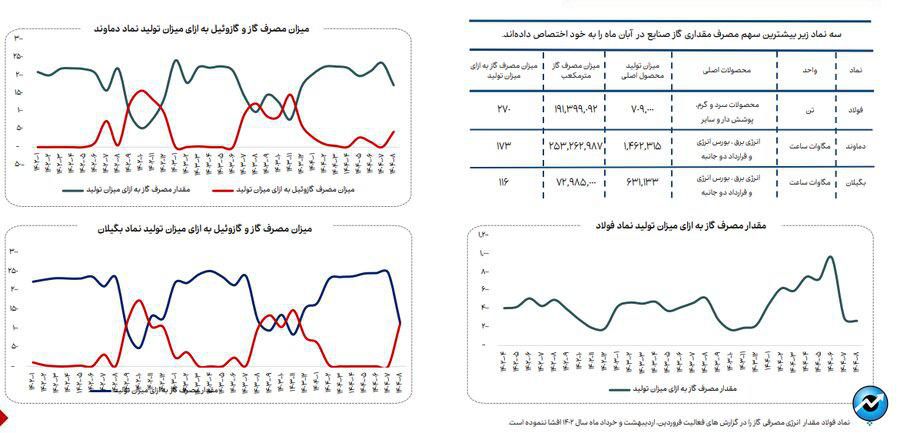 روند مصرف آب، برق و گاز در صنایع فعال بازار سرمایه + فایل کامل گزارش