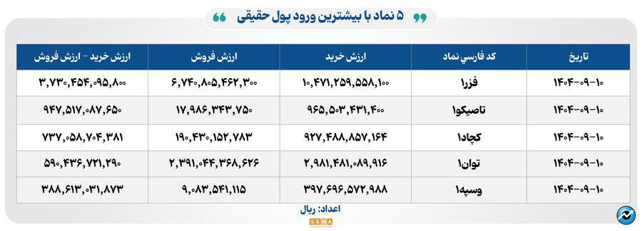 ۳۹ هزار میلیارد تومان مبادله اوراق بهادار و کالا در ۴ بورس ایران