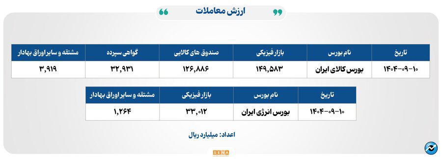 ۳۹ هزار میلیارد تومان مبادله اوراق بهادار و کالا در ۴ بورس ایران