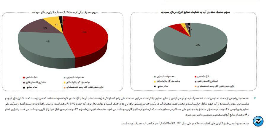 روند مصرف آب، برق و گاز در صنایع فعال بازار سرمایه + فایل کامل گزارش