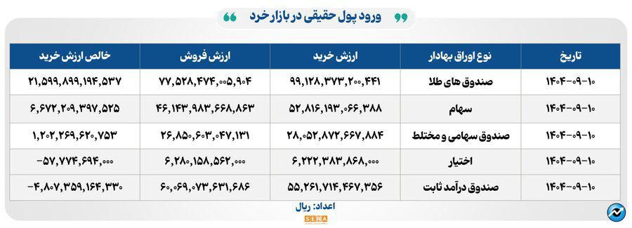 ۳۹ هزار میلیارد تومان مبادله اوراق بهادار و کالا در ۴ بورس ایران