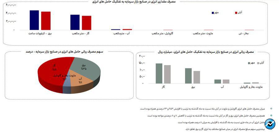 روند مصرف آب، برق و گاز در صنایع فعال بازار سرمایه + فایل کامل گزارش