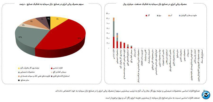 روند مصرف آب، برق و گاز در صنایع فعال بازار سرمایه + فایل کامل گزارش