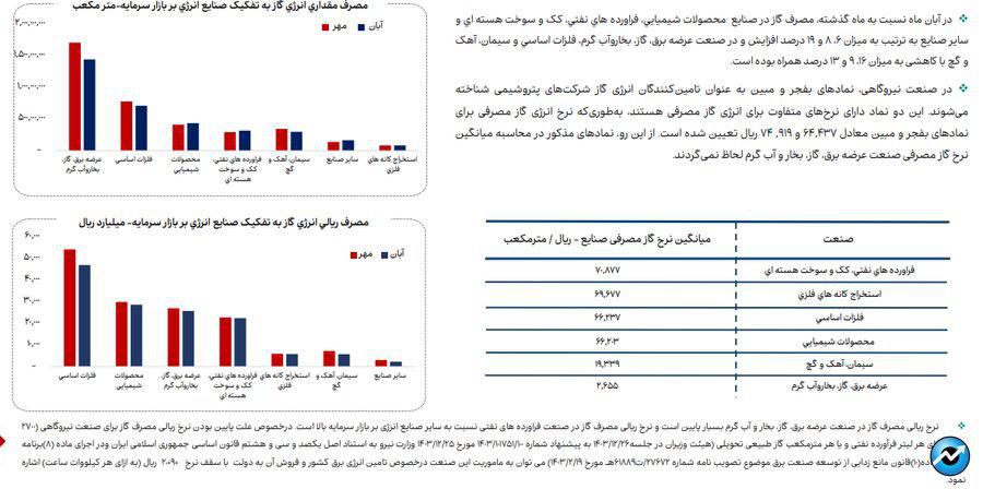 روند مصرف آب، برق و گاز در صنایع فعال بازار سرمایه + فایل کامل گزارش