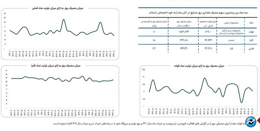 روند مصرف آب، برق و گاز در صنایع فعال بازار سرمایه + فایل کامل گزارش