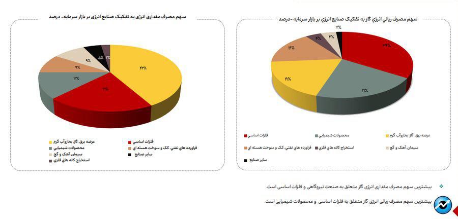 روند مصرف آب، برق و گاز در صنایع فعال بازار سرمایه + فایل کامل گزارش