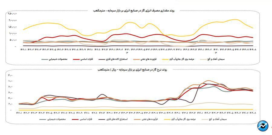 روند مصرف آب، برق و گاز در صنایع فعال بازار سرمایه + فایل کامل گزارش