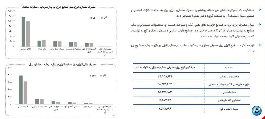 روند مصرف آب، برق و گاز در صنایع فعال بازار سرمایه + فایل کامل گزارش
