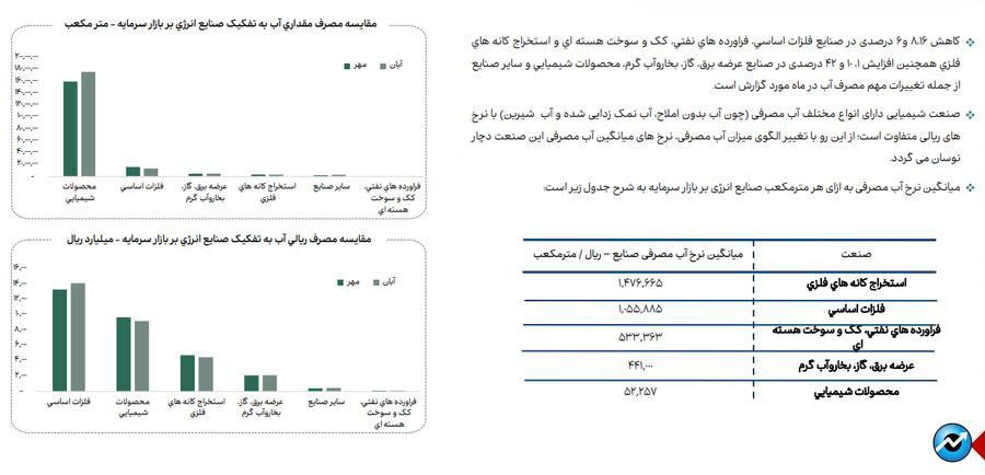 روند مصرف آب، برق و گاز در صنایع فعال بازار سرمایه + فایل کامل گزارش
