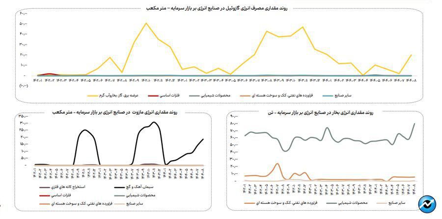 روند مصرف آب، برق و گاز در صنایع فعال بازار سرمایه + فایل کامل گزارش