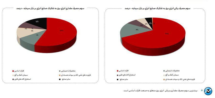 روند مصرف آب، برق و گاز در صنایع فعال بازار سرمایه + فایل کامل گزارش