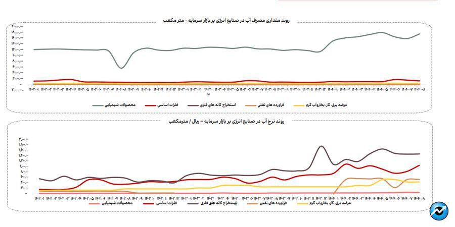 روند مصرف آب، برق و گاز در صنایع فعال بازار سرمایه + فایل کامل گزارش