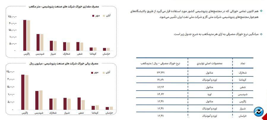 روند مصرف آب، برق و گاز در صنایع فعال بازار سرمایه + فایل کامل گزارش